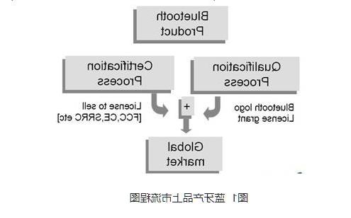 解读蓝牙认证(BQB)-技术知识‍(图2)